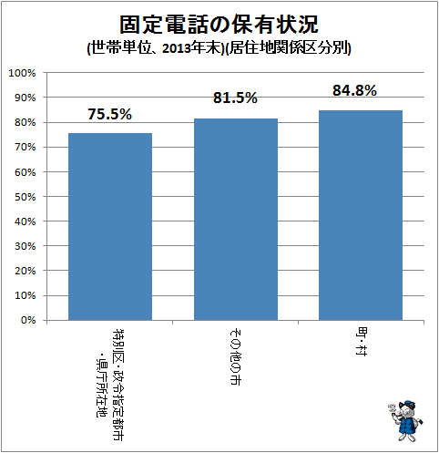 ↑ 固定電話の保有状況(世帯単位、2013年末)(居住地関係区分別)