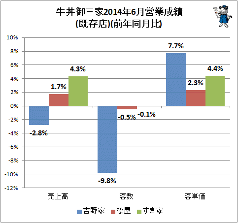 ↑ 牛丼御三家2014年6月営業成績(既存店)(前年同月比)