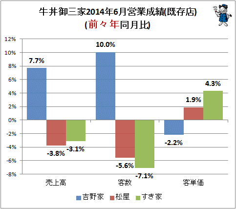 ↑ 牛丼御三家2014年6月営業成績(既存店)(前々年同月比)