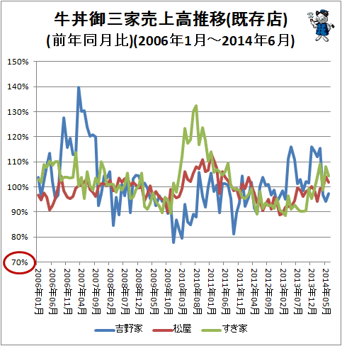 ↑ 牛丼御三家売上高推移(既存店)(前年同月比)(2006年1月-2014年6月)
