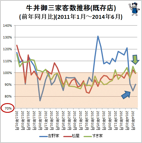 ↑ 牛丼御三家客数推移(既存店)(前年同月比)(2011年1月-2014年6月)