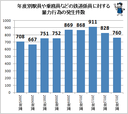 ↑ 年度別駅員や乗務員などの鉄道係員に対する暴力行為の発生件数(-2013年度)