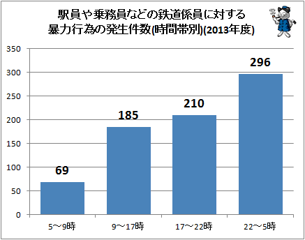 ↑ 駅員や乗務員などの鉄道係員に対する暴力行為の発生件数(時間帯別)(2013年度)