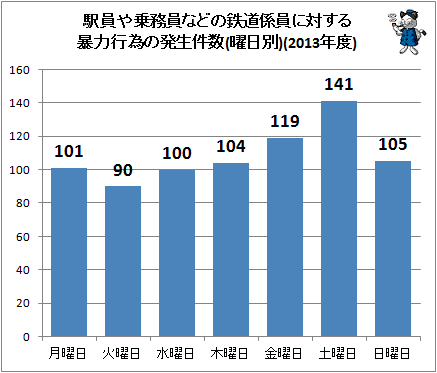 ↑ 駅員や乗務員などの鉄道係員に対する暴力行為の発生件数(曜日別)(2013年度)