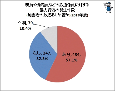↑ 駅員や乗務員などの鉄道係員に対する暴力行為の発生件数(加害者の飲酒ありか否か)(2013年度)