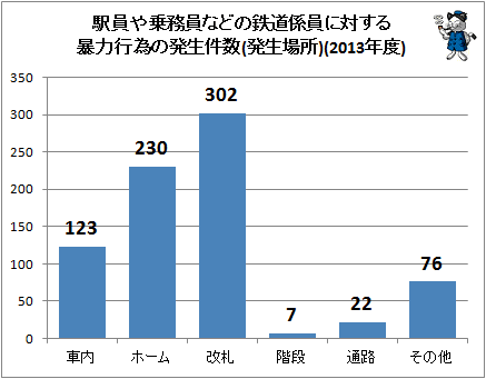 ↑ 駅員や乗務員などの鉄道係員に対する暴力行為の発生件数(発生場所)(2013年度)