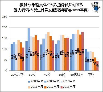 ↑ 駅員や乗務員などの鉄道係員に対する暴力行為の発生件数(加害者年齢)(-2013年度)