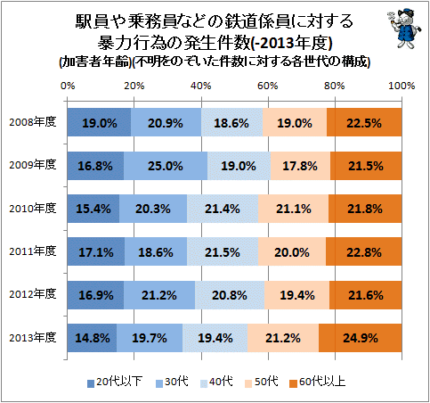 ↑ 駅員や乗務員などの鉄道係員に対する暴力行為の発生件数(加害者年齢)(不明をのぞいた件数に対する各世代の構成比)(-2013年度)
