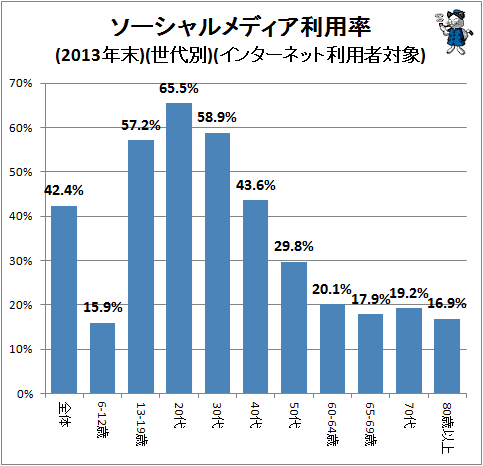 ↑ ソーシャルメディア利用率(2013年末)(世代別)(インターネット利用者対象)