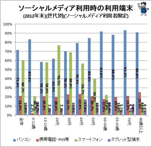 ↑ ソーシャルメディア利用時の利用端末(2012年末)(世代別)(ソーシャルメディア利用者限定)
