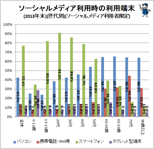 ↑ ソーシャルメディア利用時の利用端末(2013年末)(世代別)(ソーシャルメディア利用者限定)
