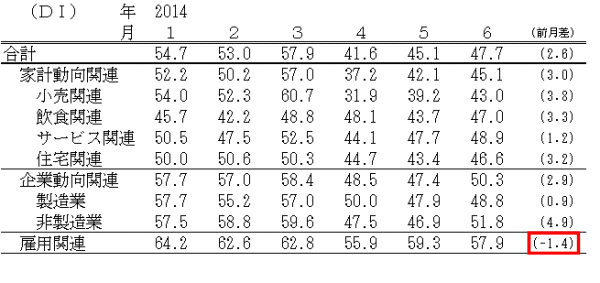 ↑ 景気の現状判断DI(-2014年6月)