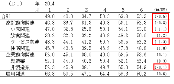 ↑ 景気の先行き判断DI(-2014年6月)