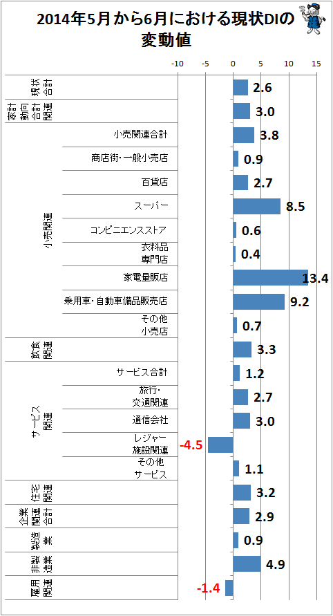 ↑ 2014年5月から6月における現状DIの変動値