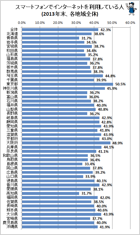 ↑ スマートフォンでインターネットを利用している人(2013年末、各地域全体)