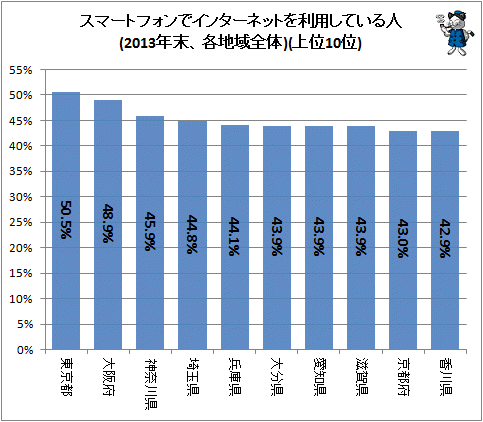 ↑ スマートフォンでインターネットを利用している人(2013年末、各地域全体)(上位10位)