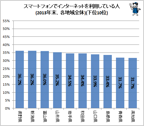 ↑ スマートフォンでインターネットを利用している人(2013年末、各地域全体)(下位10位)