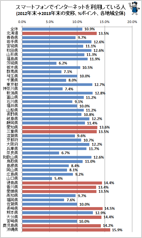 ↑ スマートフォンでインターネットを利用している人(2012年末→2013年末の変移、%ポイント、各地域全体)