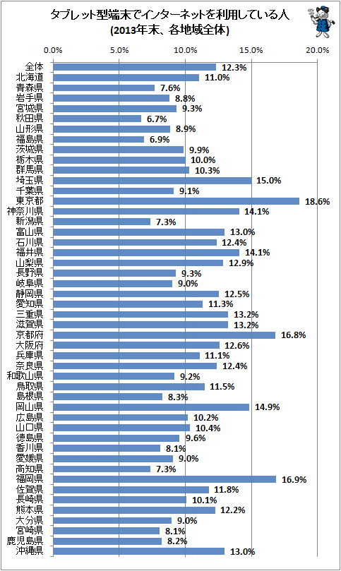 ↑ タブレット型端末でインターネットを利用している人(2013年末、各地域全体)