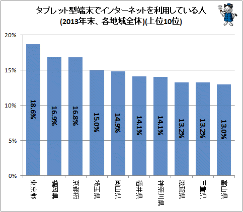 ↑ タブレット型端末でインターネットを利用している人(2013年末、各地域全体)(上位10位)