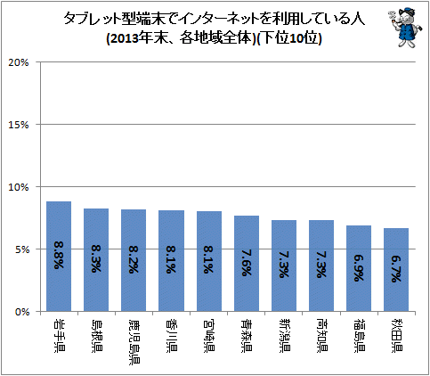 ↑ タブレット型端末でインターネットを利用している人(2013年末、各地域全体)(下位10位)