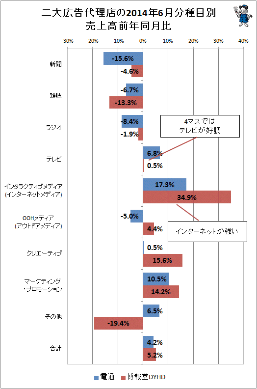 ↑ 二大広告代理店(電通・博報堂)の2014年6月分種目別売上高前年同月比