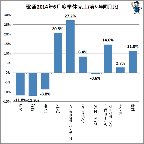 ↑ 参考:電通2014年6月度単体売上(前々年同月比)