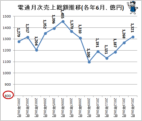 ↑ 電通月次売上総額推移(各年6月、億円)(-2014年)