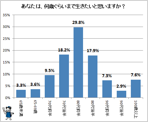 ↑ あなたは、何歳ぐらいまで生きたいと思いますか?
