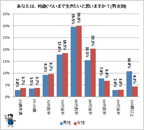↑ あなたは、何歳ぐらいまで生きたいと思いますか?(男女別)
