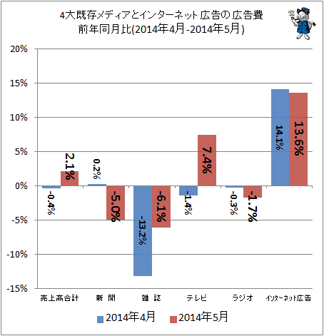 ↑ 4大既存メディアとインターネット広告の広告費前年同月比(2014年4月-2014年5月)