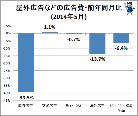 ↑ 屋外広告などの広告費・前年同月比(2014年5月)