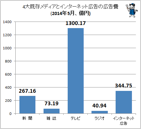 ↑ 4大既存メディアとインターネット広告の広告費(2014年5月、億円)