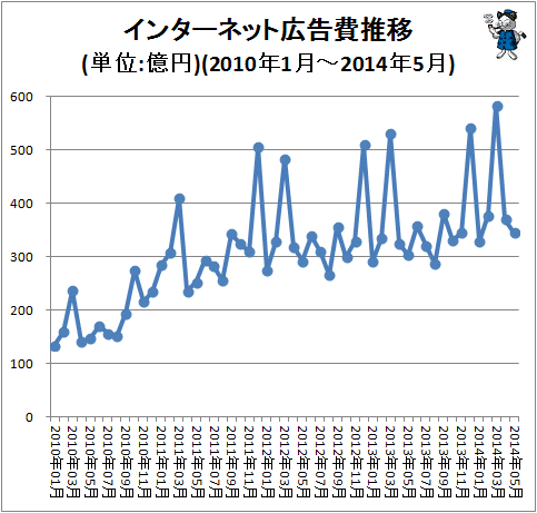 ↑ インターネット広告費推移(単位:億円)(2010年1月-2014年5月)