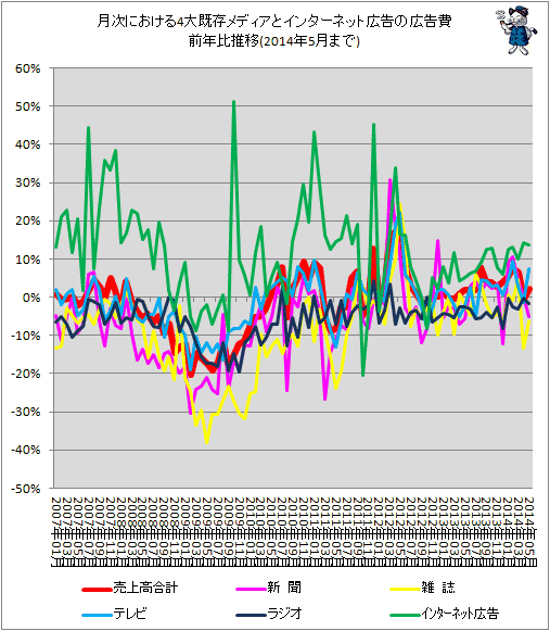 ↑ 月次における4大既存メディアとインターネット広告の広告費前年比推移(2014年5月分まで)