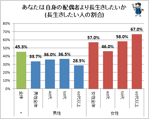 ↑ あなたは自身の配偶者より長生きしたいか(長生きしたい人の割合)