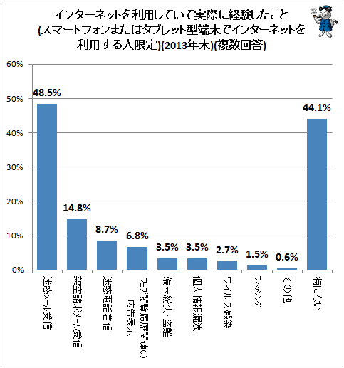 ↑ インターネットを利用していて実際に経験したこと(スマートフォンまたはタブレット型端末でインターネットを利用する人限定)(2013年末)(複数回答)