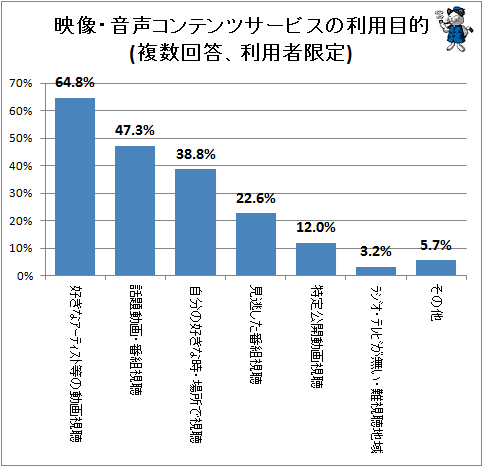 ↑ 映像・音声コンテンツサービスの利用目的(複数回答、利用者限定)