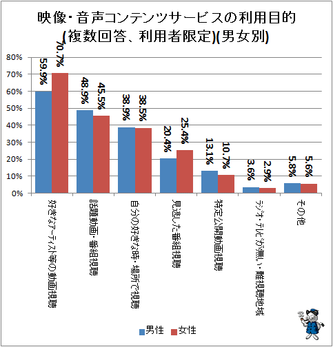 ↑ 映像・音声コンテンツサービスの利用目的(複数回答、利用者限定)(男女別)