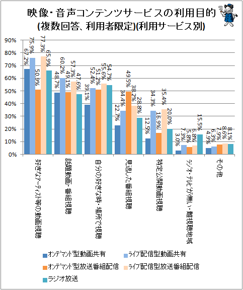 ↑ 映像・音声コンテンツサービスの利用目的(複数回答、利用者限定)(利用サービス別)