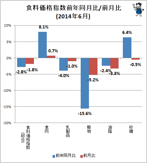 ↑ 食料価格指数前年同月比/前月比(2014年6月)