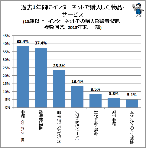 ↑ 過去1年間にインターネットで購入した物品・サービス(15歳以上、インターネットでの購入経験者限定、複数回答、2013年末、一部)