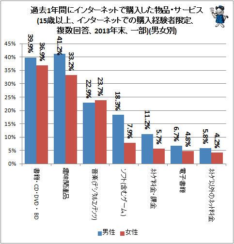 ↑ 過去1年間にインターネットで購入した物品・サービス(15歳以上、インターネットでの購入経験者限定、複数回答、2013年末、一部)(男女別)