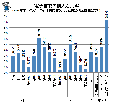 ↑ 電子書籍の購入者比率(2013年末、インターネット利用者限定、比重調整・無回答調整なし)
