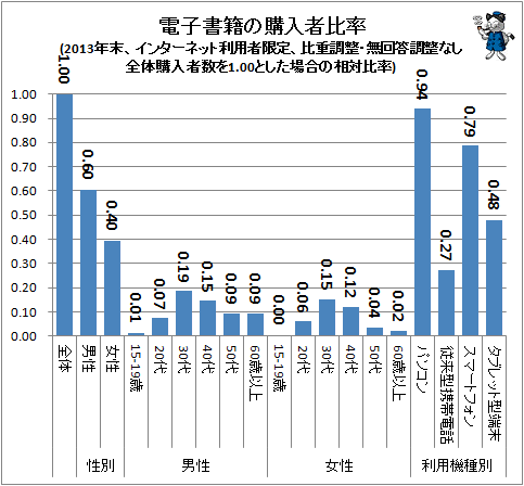 ↑ 電子書籍の購入者比率(2013年末、インターネット利用者限定、比重調整・無回答調整なし、全体購入者数を1.00とした場合の相対比率)