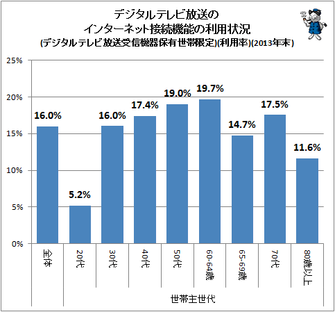 ↑ デジタルテレビ放送のインターネット接続機能の利用状況(デジタルテレビ放送受信機器保有世帯限定)(利用率)(2013年末)