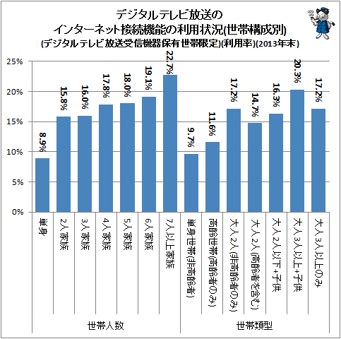 ↑ デジタルテレビ放送のインターネット接続機能の利用状況(世帯構成別)(デジタルテレビ放送受信機器保有世帯限定)(利用率)(2013年末)