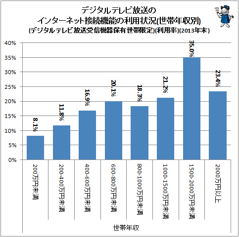↑ デジタルテレビ放送のインターネット接続機能の利用状況(世帯年収別)(デジタルテレビ放送受信機器保有世帯限定)(利用率)(2013年末)