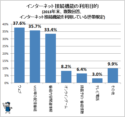 ↑ インターネット接続機能の利用目的(2013年末、複数回答、インターネット接続機能を利用している世帯限定)