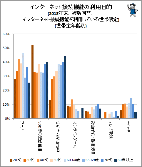 ↑ インターネット接続機能の利用目的(2013年末、複数回答、インターネット接続機能を利用している世帯限定)(世帯主年齢別)